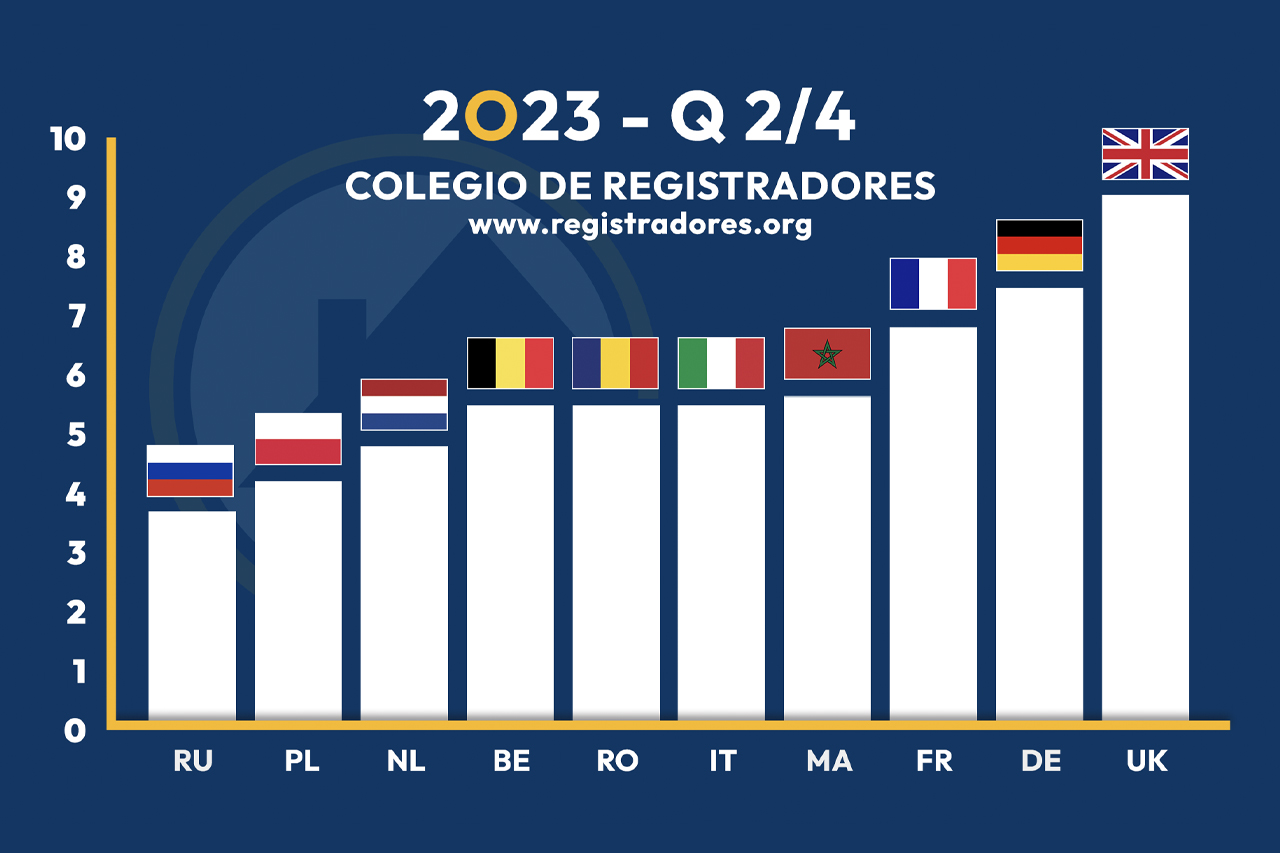 Which international buyers purchase the most properties in Spain?