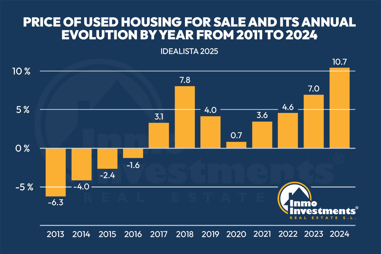 Spanish real estate industry predictions and house prices in Spain for 2025