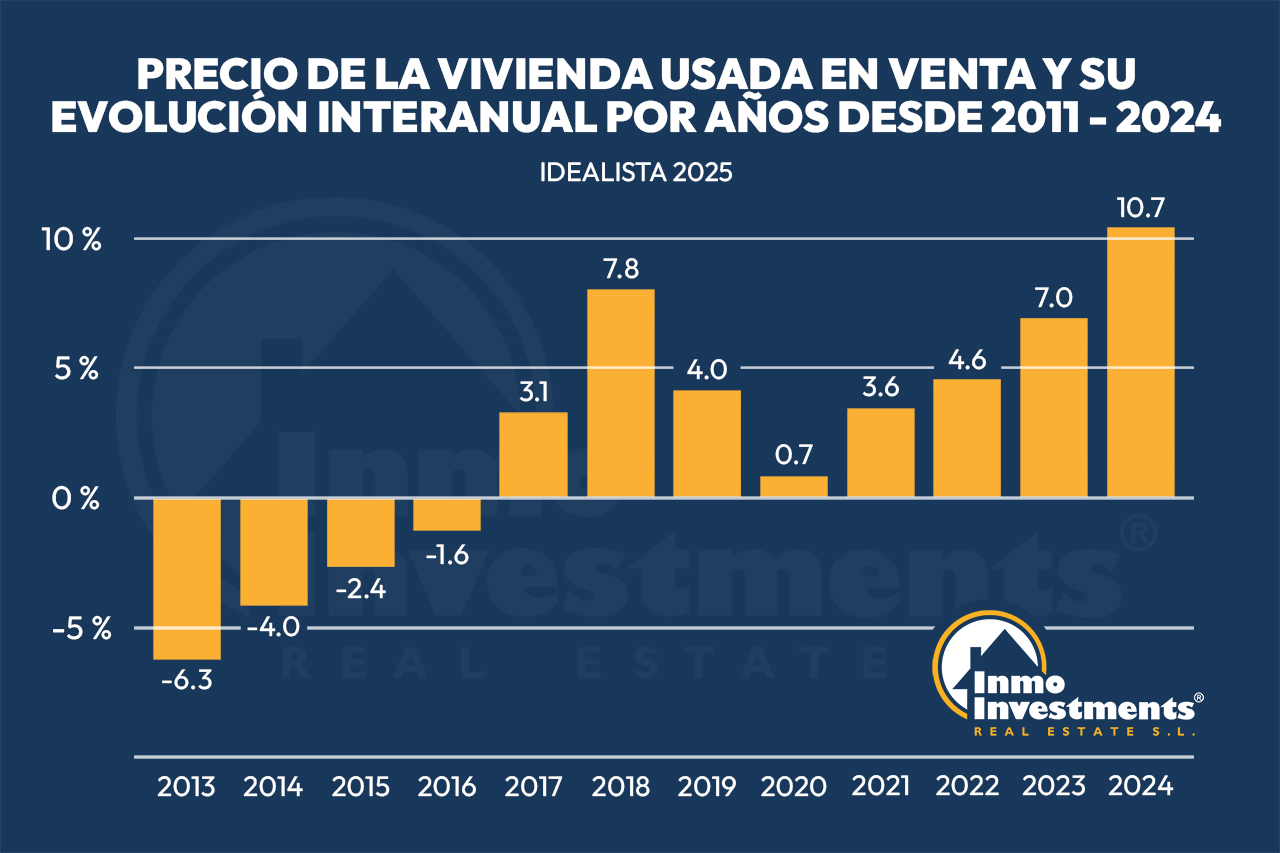 Spanish real estate industry predictions and house prices in Spain for 2025