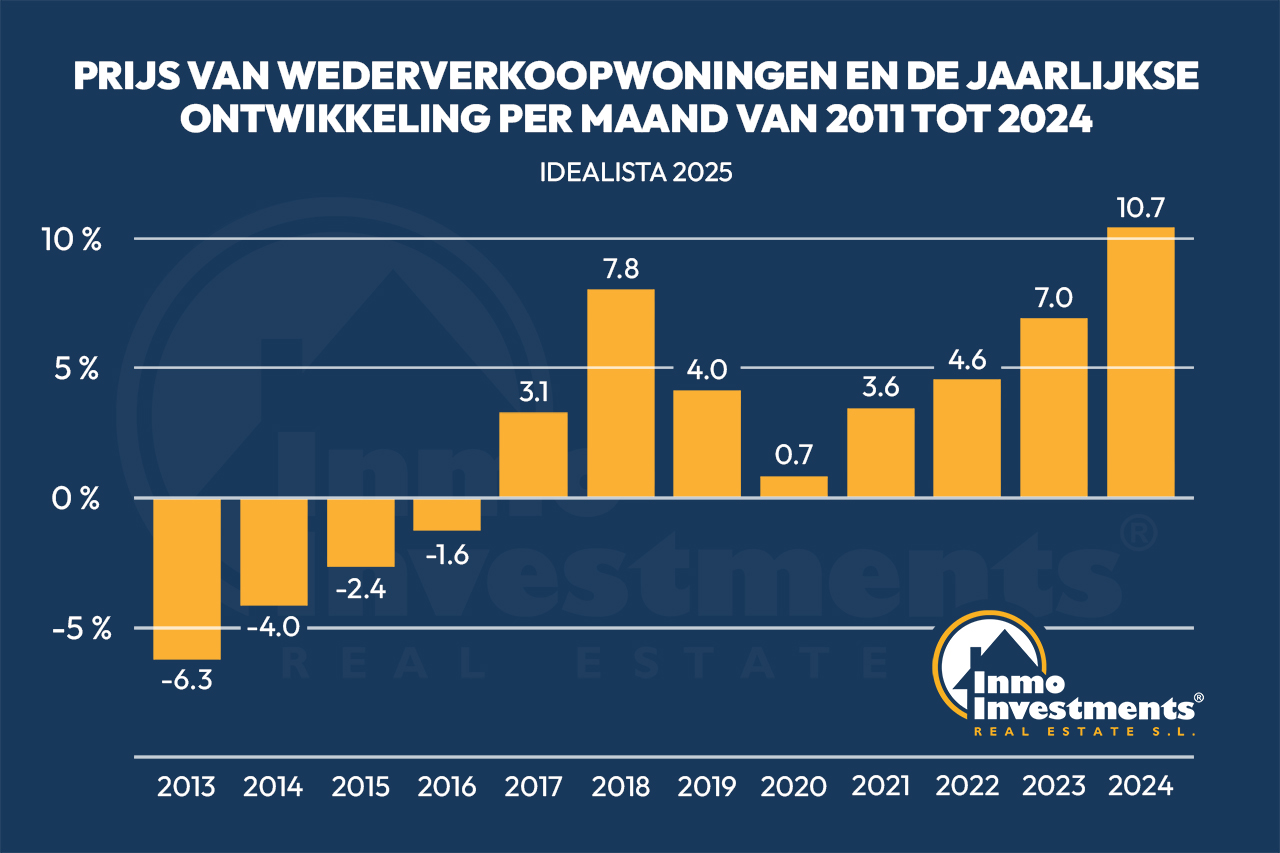 Spanish real estate industry predictions and house prices in Spain for 2025