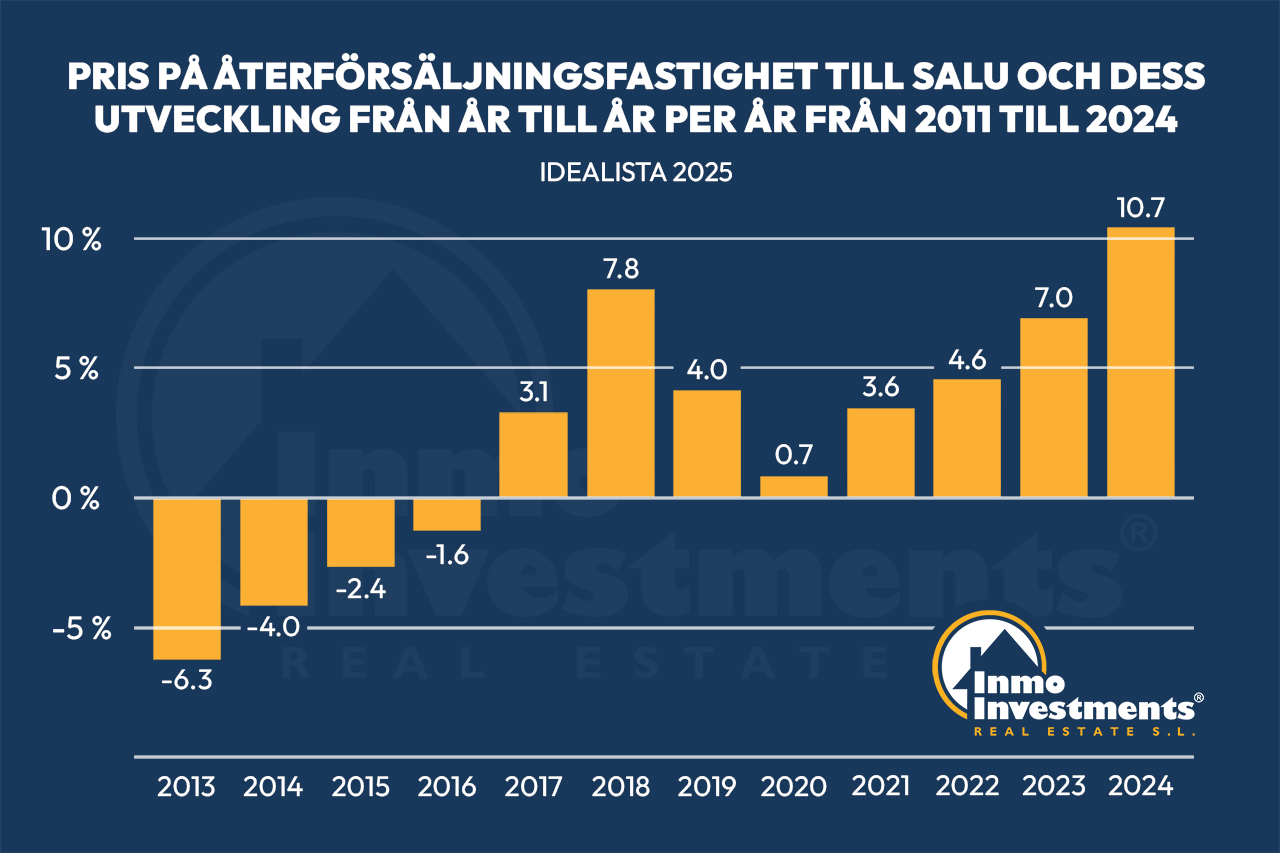 Spanish real estate industry predictions and house prices in Spain for 2025