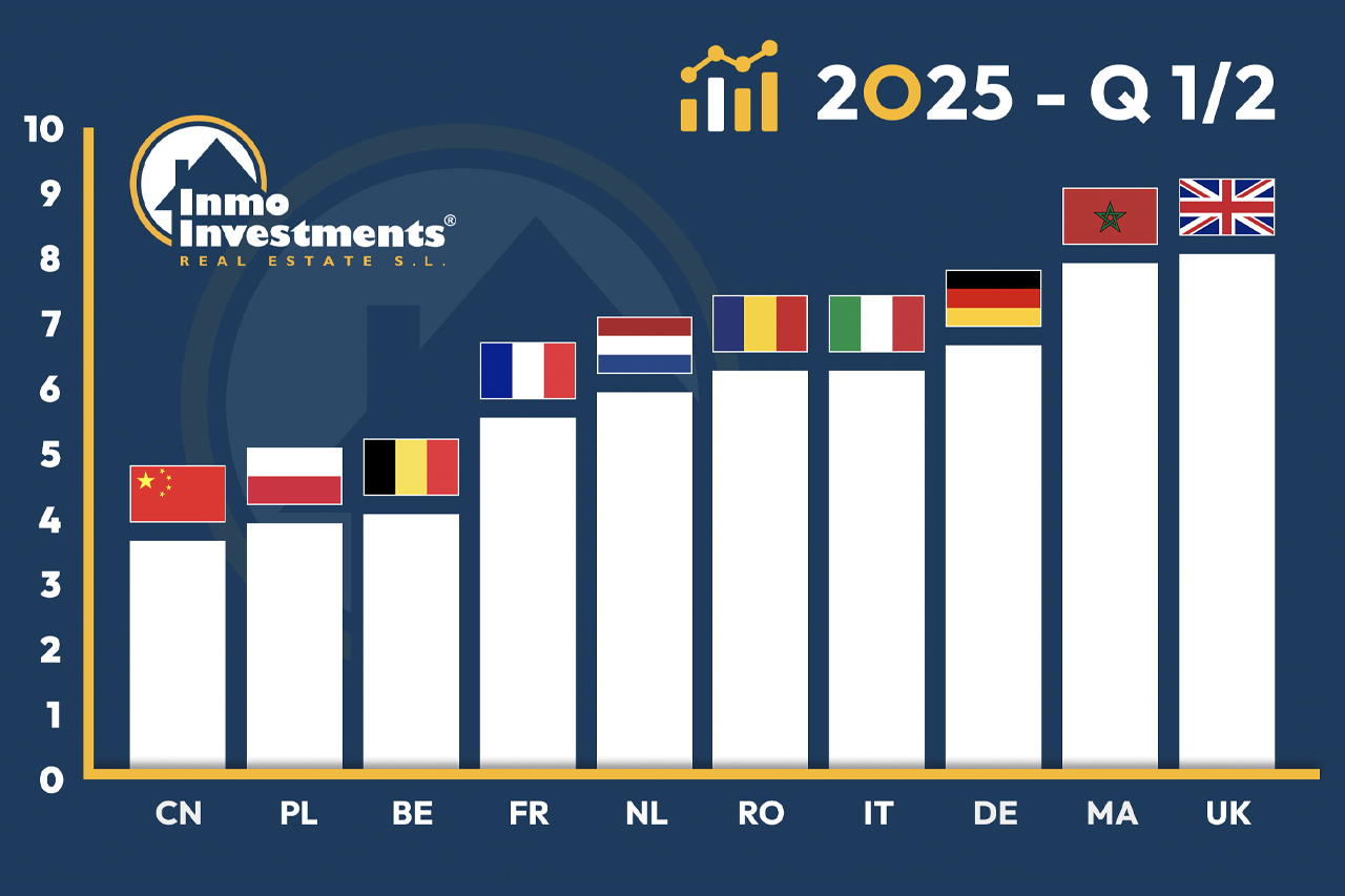 Which international buyers purchase the most properties in Spain?