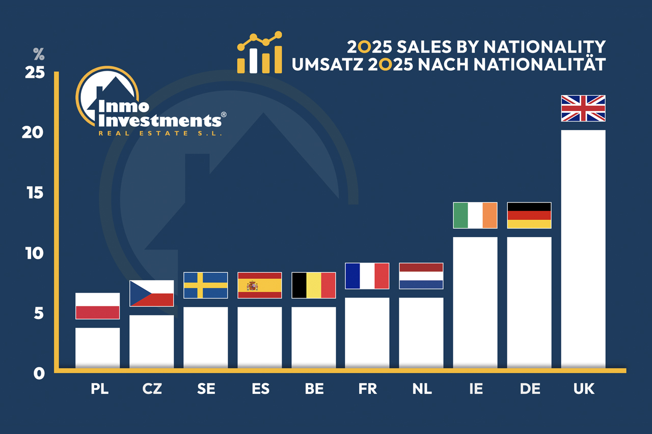 Immobilienmarktbericht 2025 und Immobilienverkäufe an der Costa Blanca