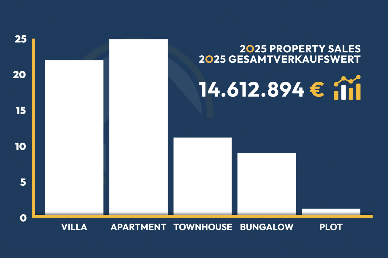Immobilienmarktbericht 2025 und Immobilienverkäufe an der Costa Blanca